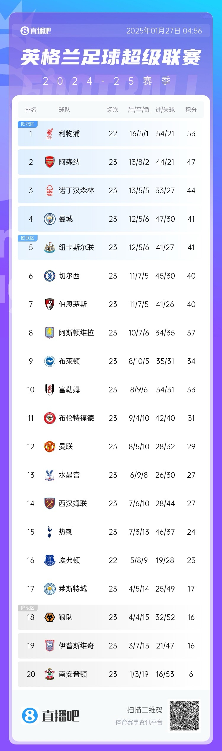 英超积分榜：曼联23轮29分位列第12，净胜球仍然是负数-4