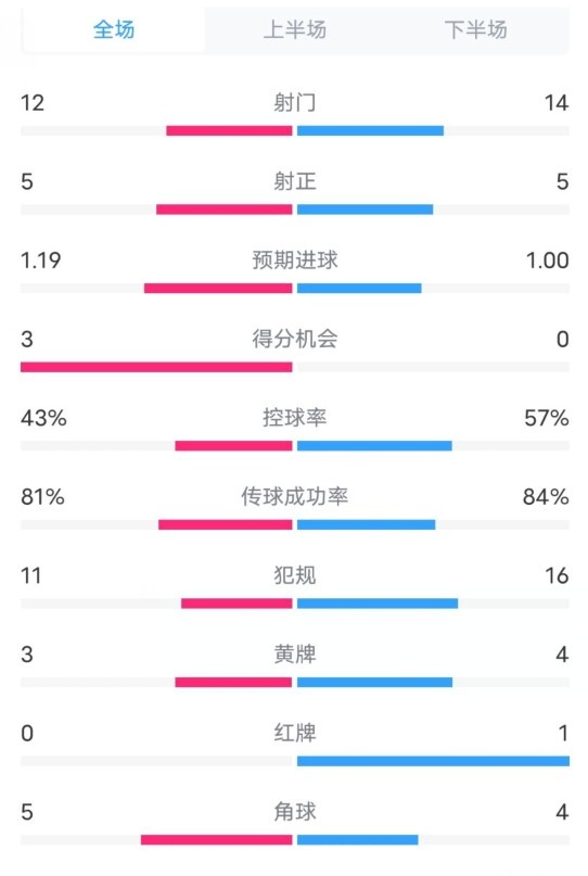 萨格勒布迪纳摩2-1米兰数据：射门12-14，射正5-5，控球率43%-57%