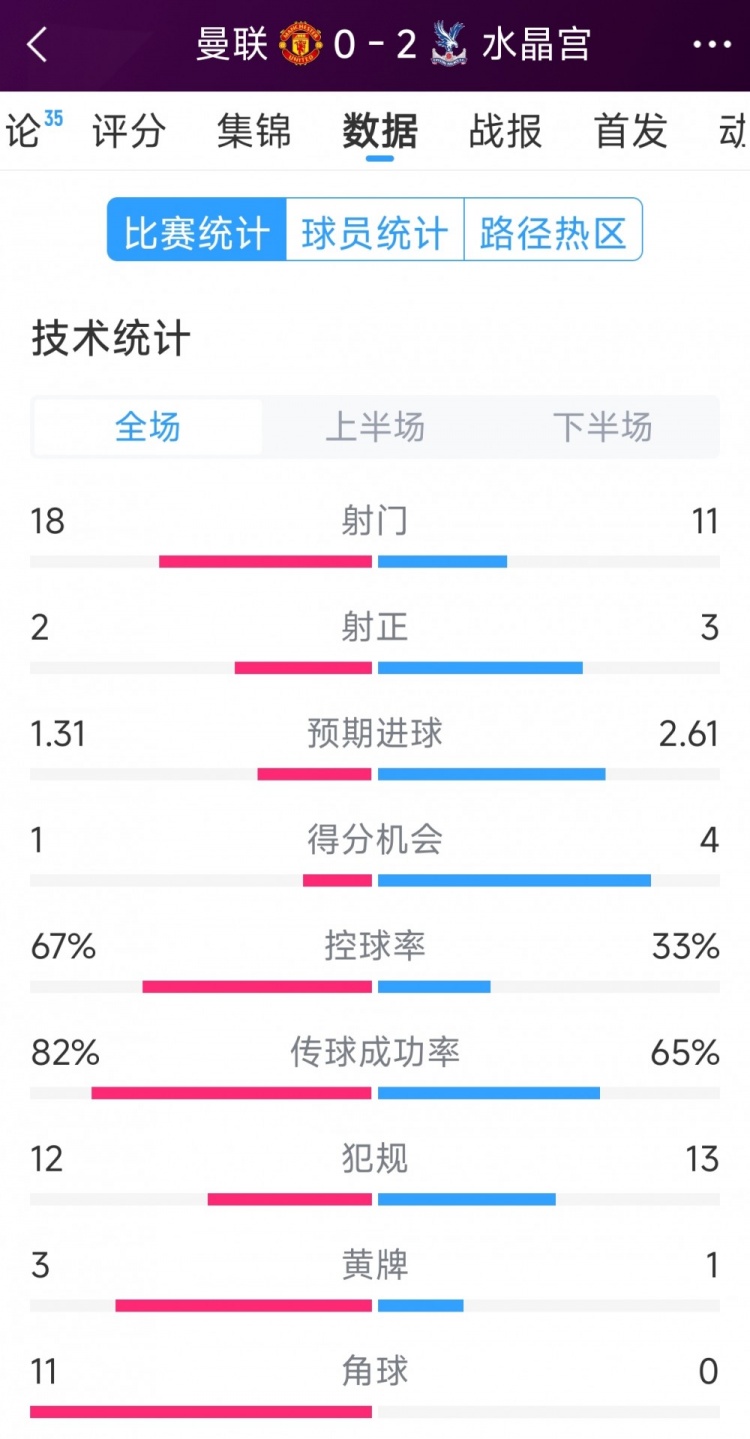 效率低，曼联0-2水晶宫全场数据：射门18-11，射正2-3，角球11-0