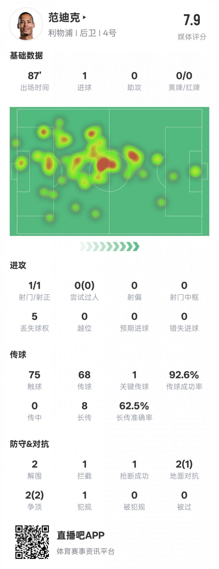 全面！范迪克本场数据：1进球1关键传球2解围1拦截，评分7.9