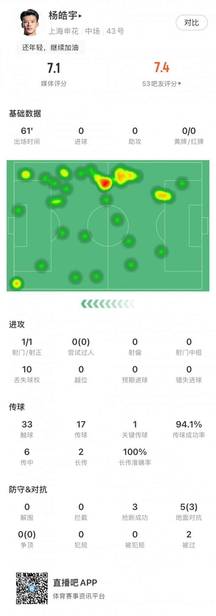 杨皓宇首秀数据：首发出场61分钟，抢断3次&丢失球权10次