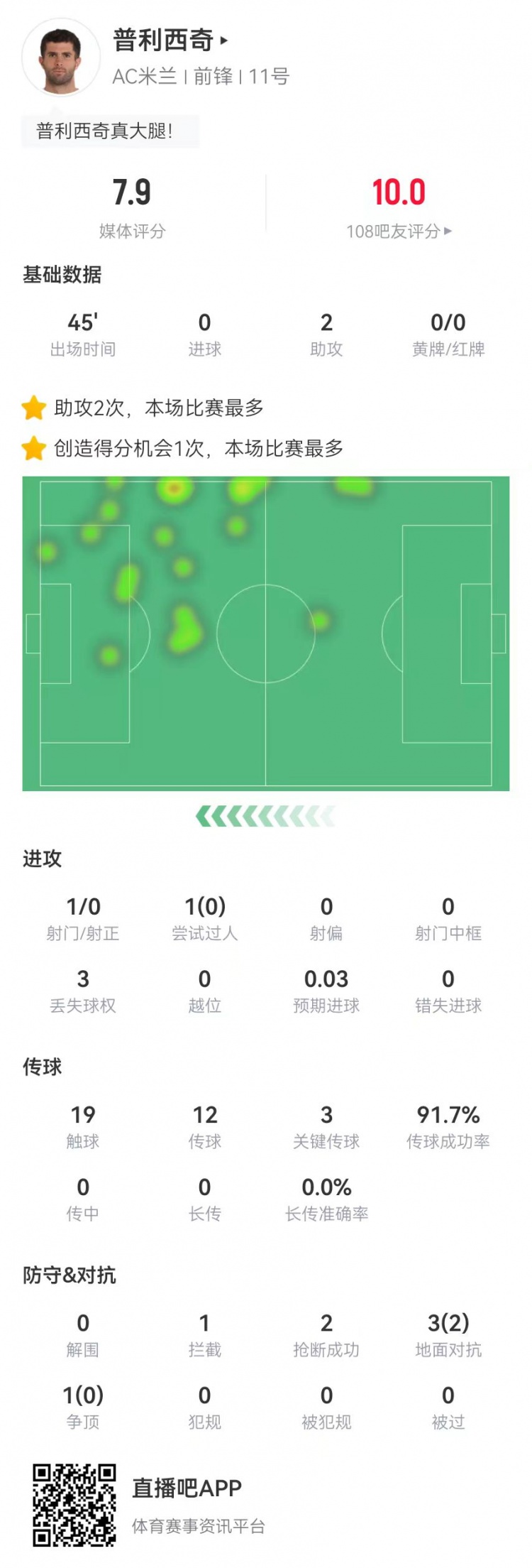 普利西奇本场替补2助攻+3关键传球+1造良机 4对抗2成功 获评7.9分